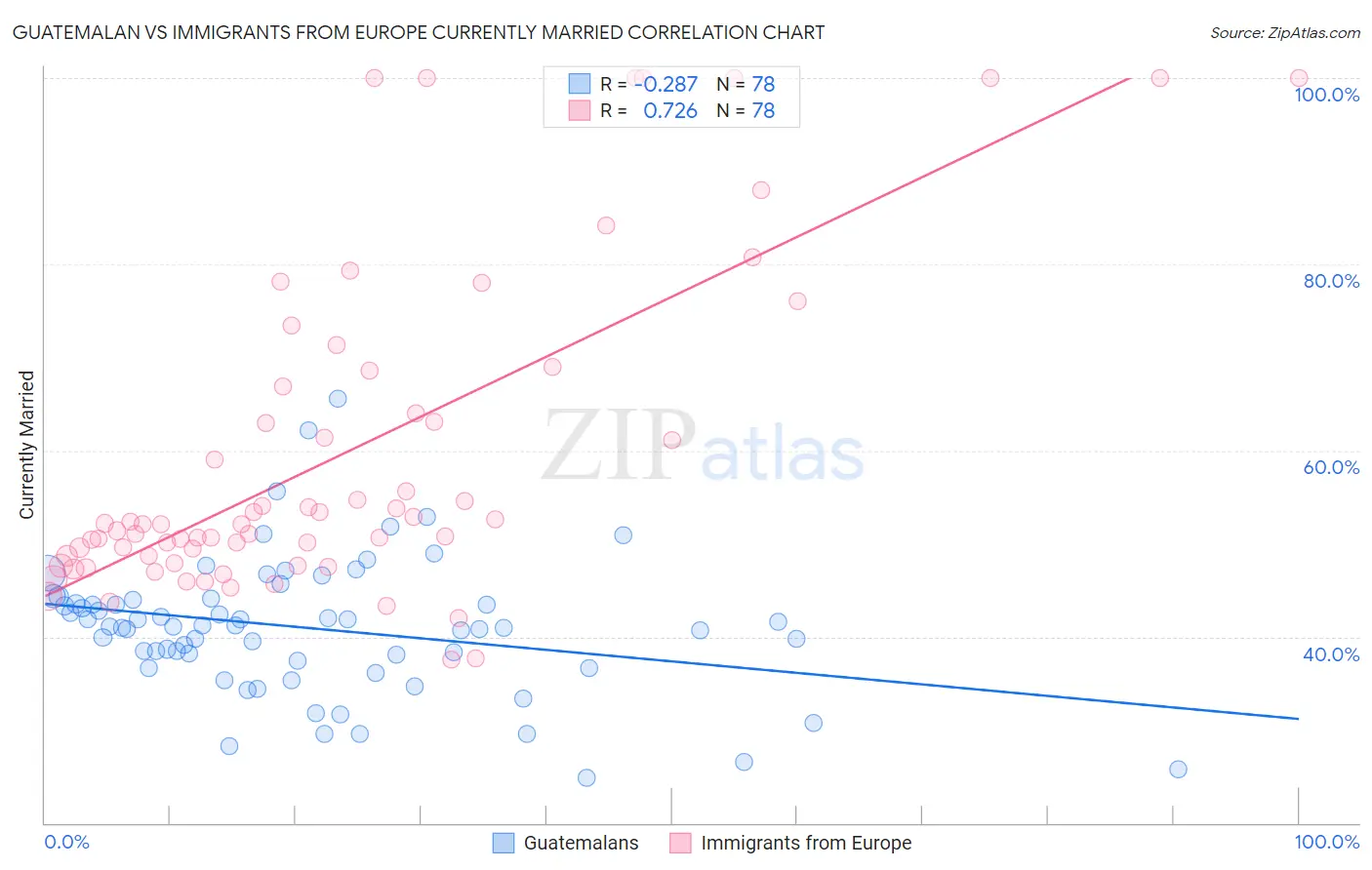 Guatemalan vs Immigrants from Europe Currently Married