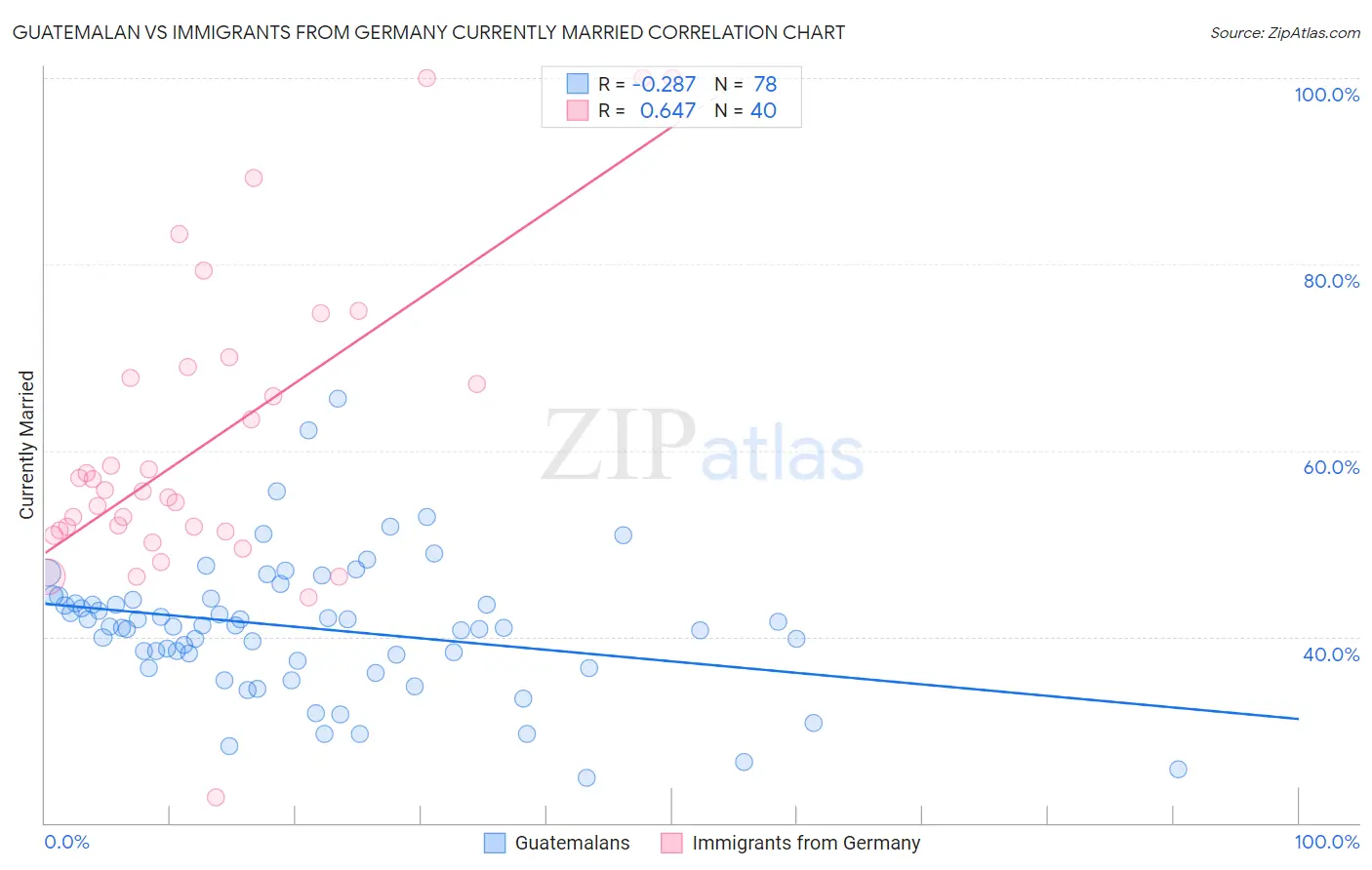 Guatemalan vs Immigrants from Germany Currently Married