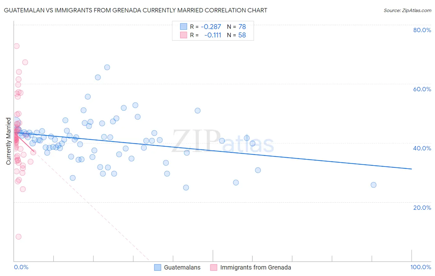 Guatemalan vs Immigrants from Grenada Currently Married