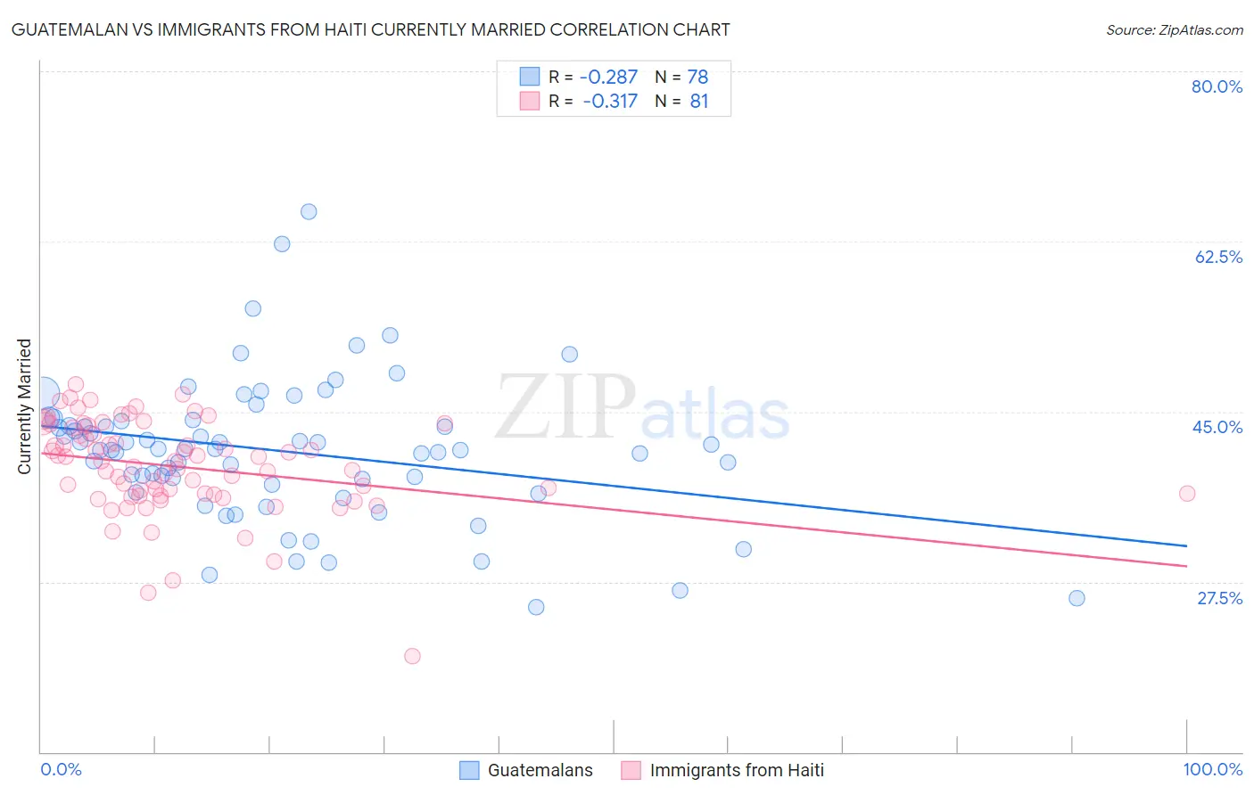 Guatemalan vs Immigrants from Haiti Currently Married