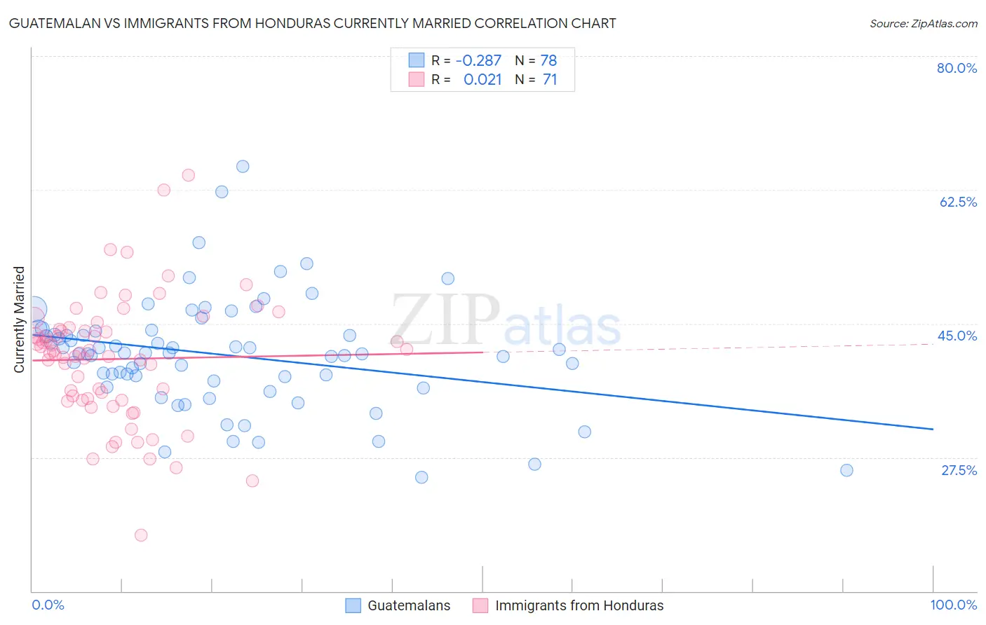Guatemalan vs Immigrants from Honduras Currently Married