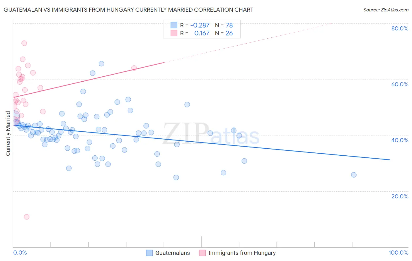 Guatemalan vs Immigrants from Hungary Currently Married