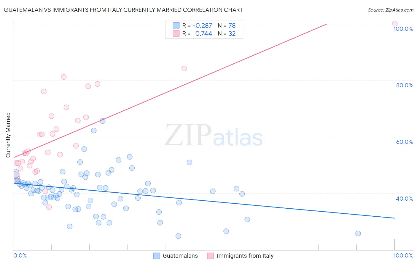 Guatemalan vs Immigrants from Italy Currently Married