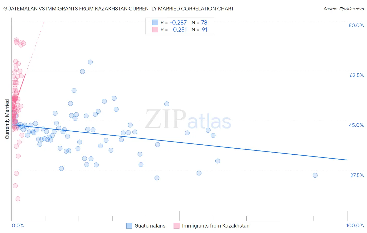 Guatemalan vs Immigrants from Kazakhstan Currently Married