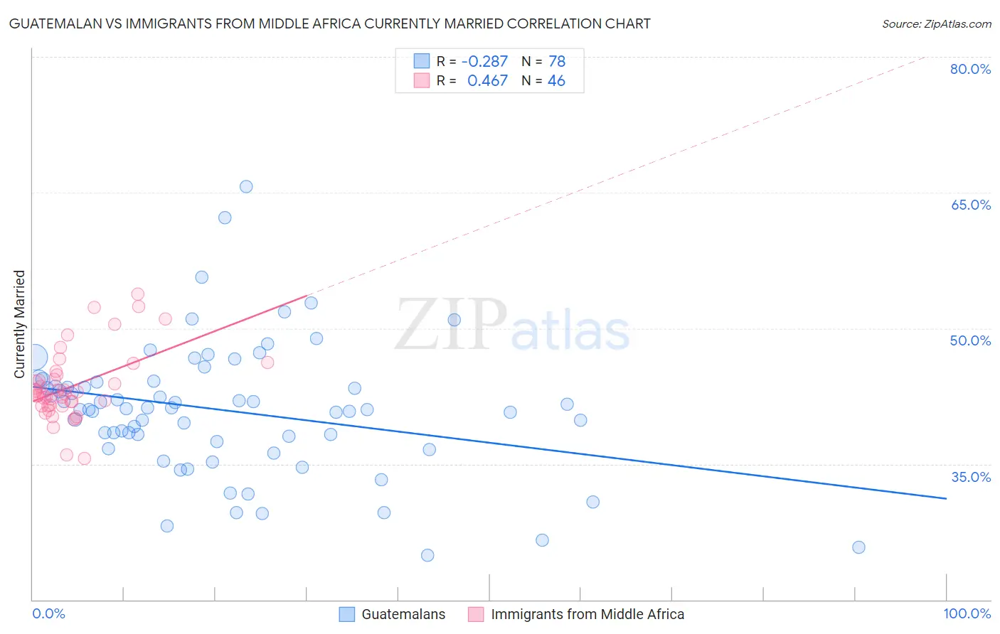 Guatemalan vs Immigrants from Middle Africa Currently Married