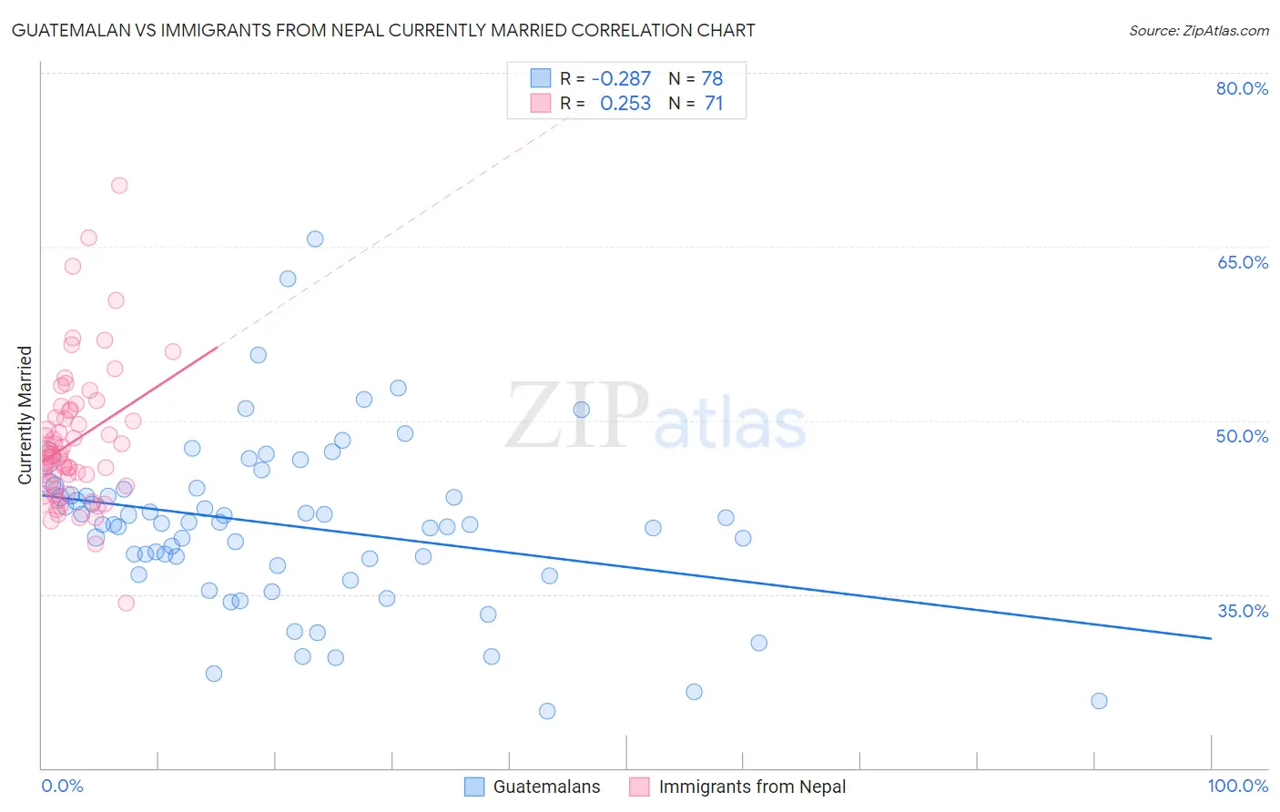 Guatemalan vs Immigrants from Nepal Currently Married