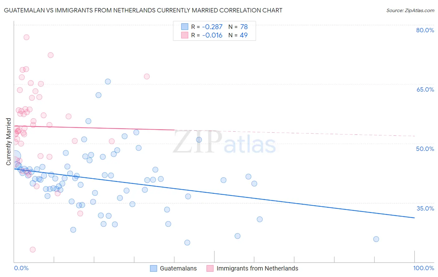 Guatemalan vs Immigrants from Netherlands Currently Married