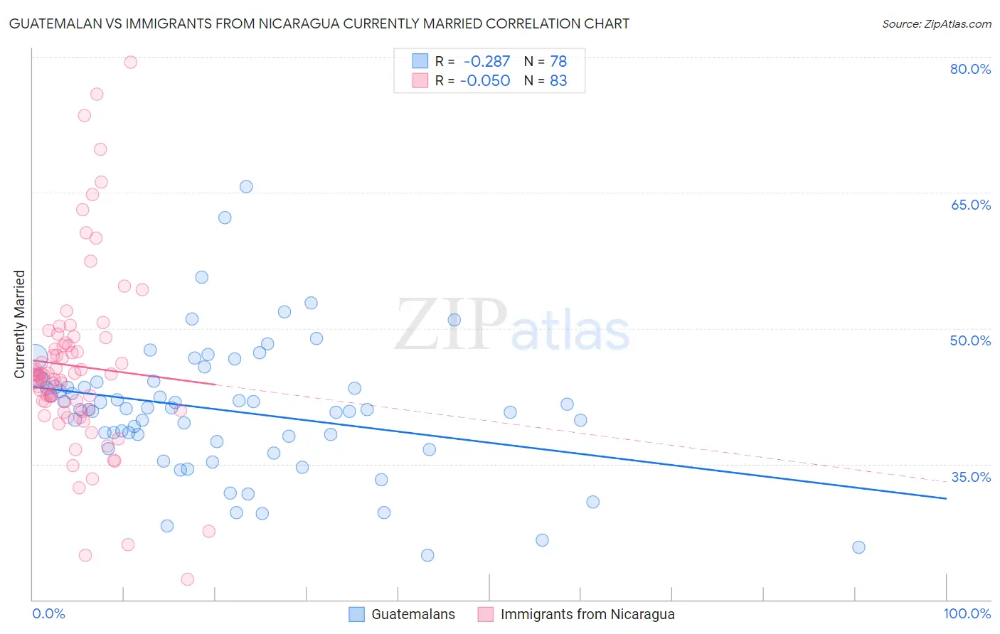 Guatemalan vs Immigrants from Nicaragua Currently Married
