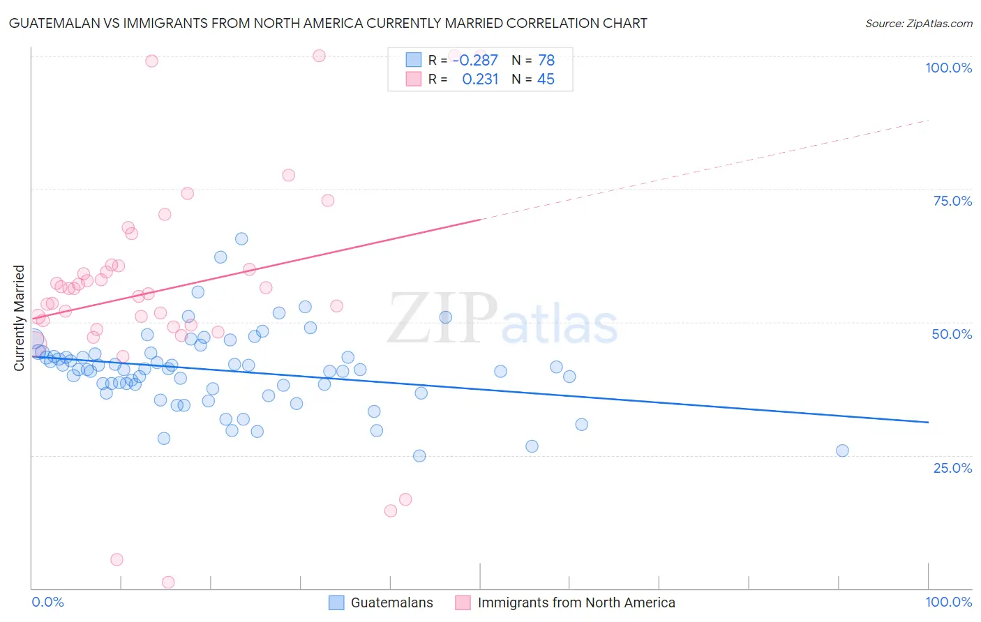 Guatemalan vs Immigrants from North America Currently Married