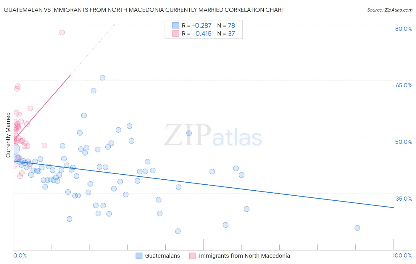 Guatemalan vs Immigrants from North Macedonia Currently Married