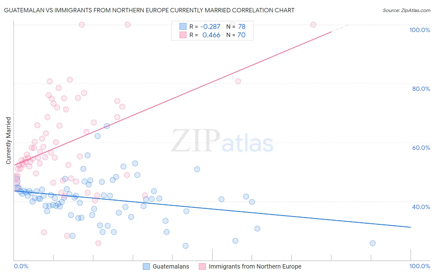 Guatemalan vs Immigrants from Northern Europe Currently Married