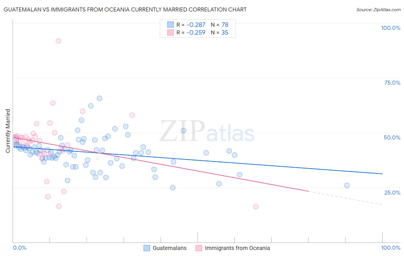Guatemalan vs Immigrants from Oceania Currently Married
