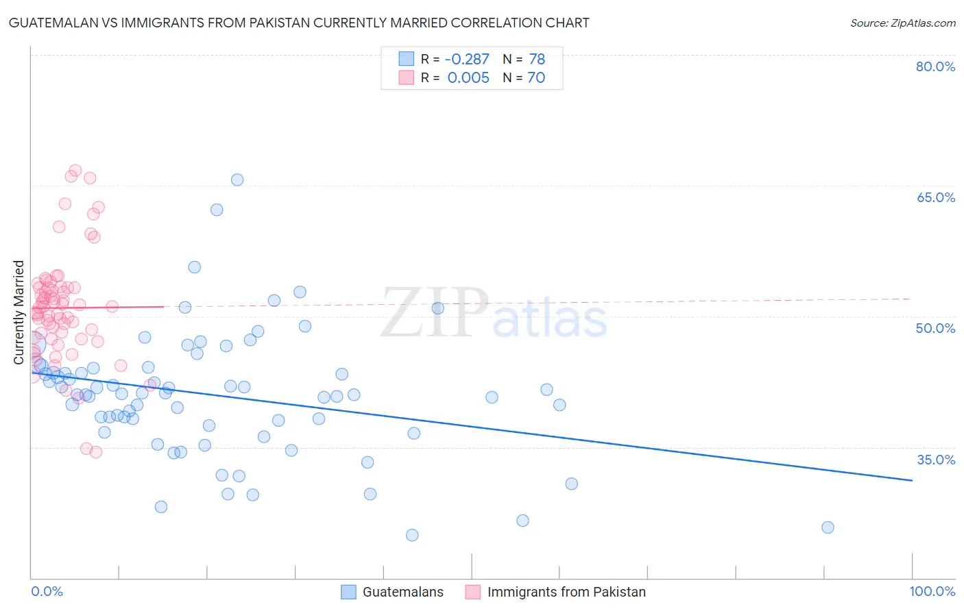 Guatemalan vs Immigrants from Pakistan Currently Married