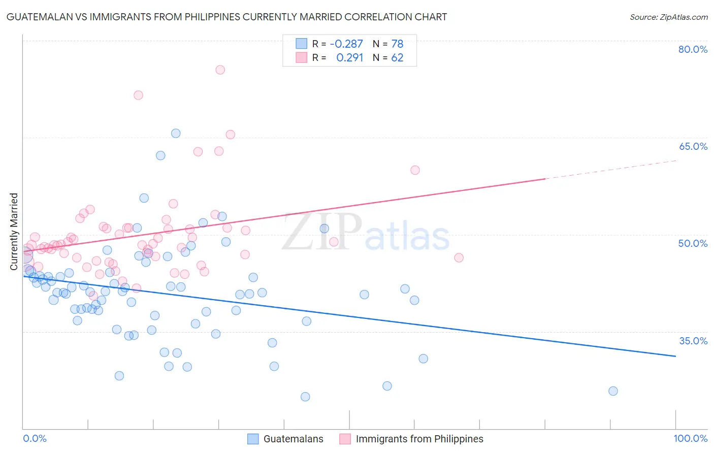 Guatemalan vs Immigrants from Philippines Currently Married