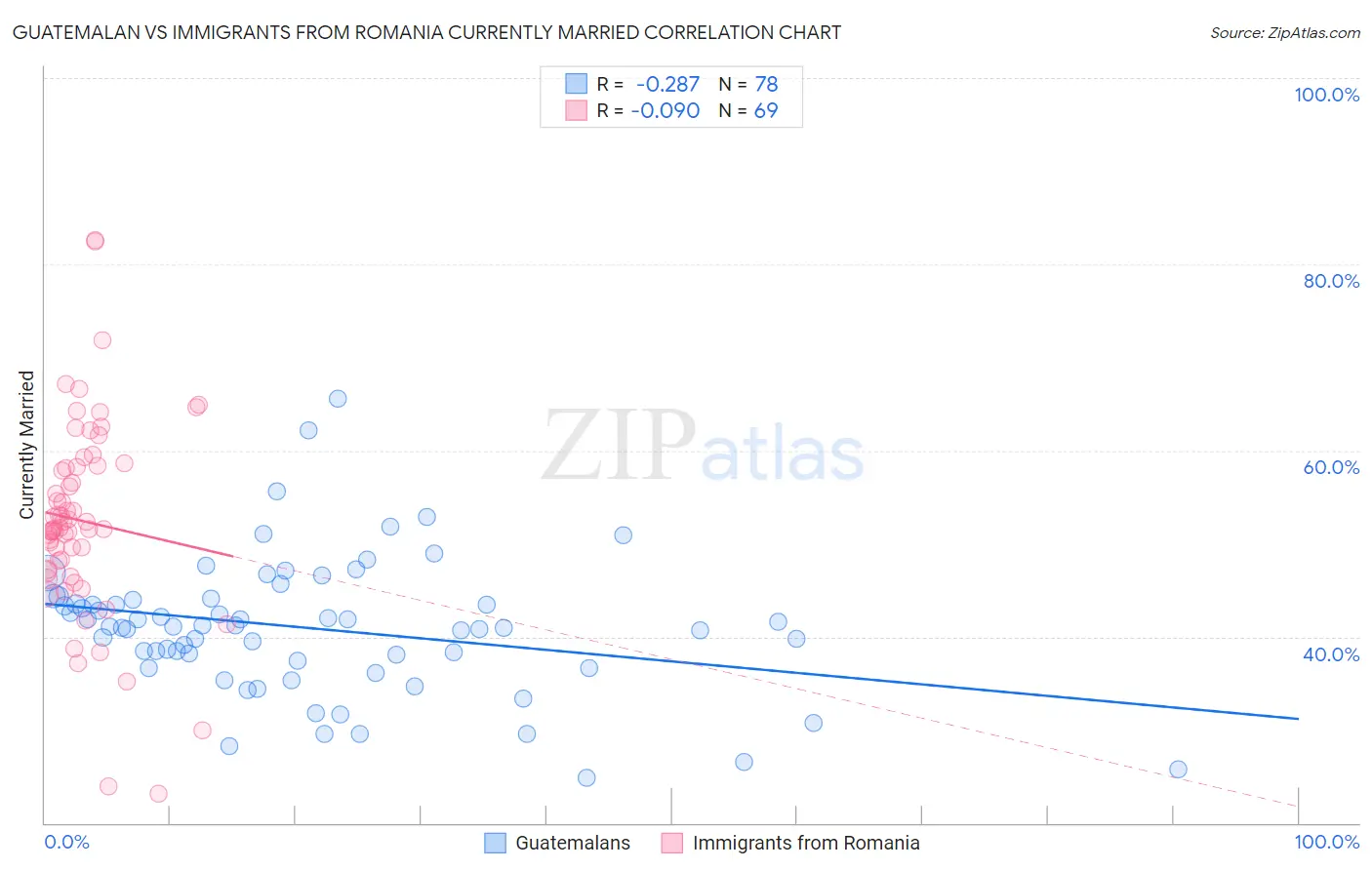 Guatemalan vs Immigrants from Romania Currently Married