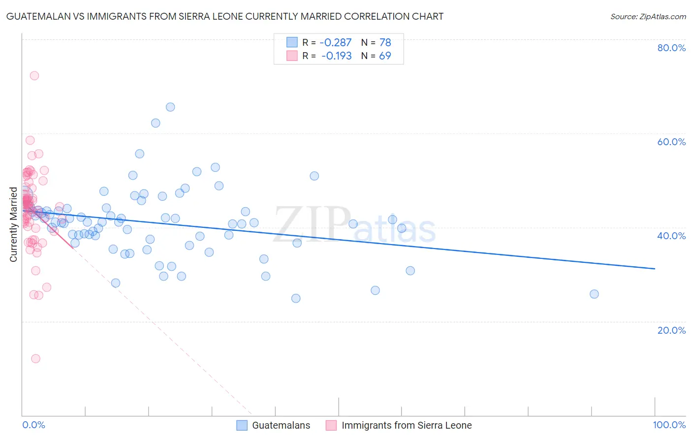 Guatemalan vs Immigrants from Sierra Leone Currently Married