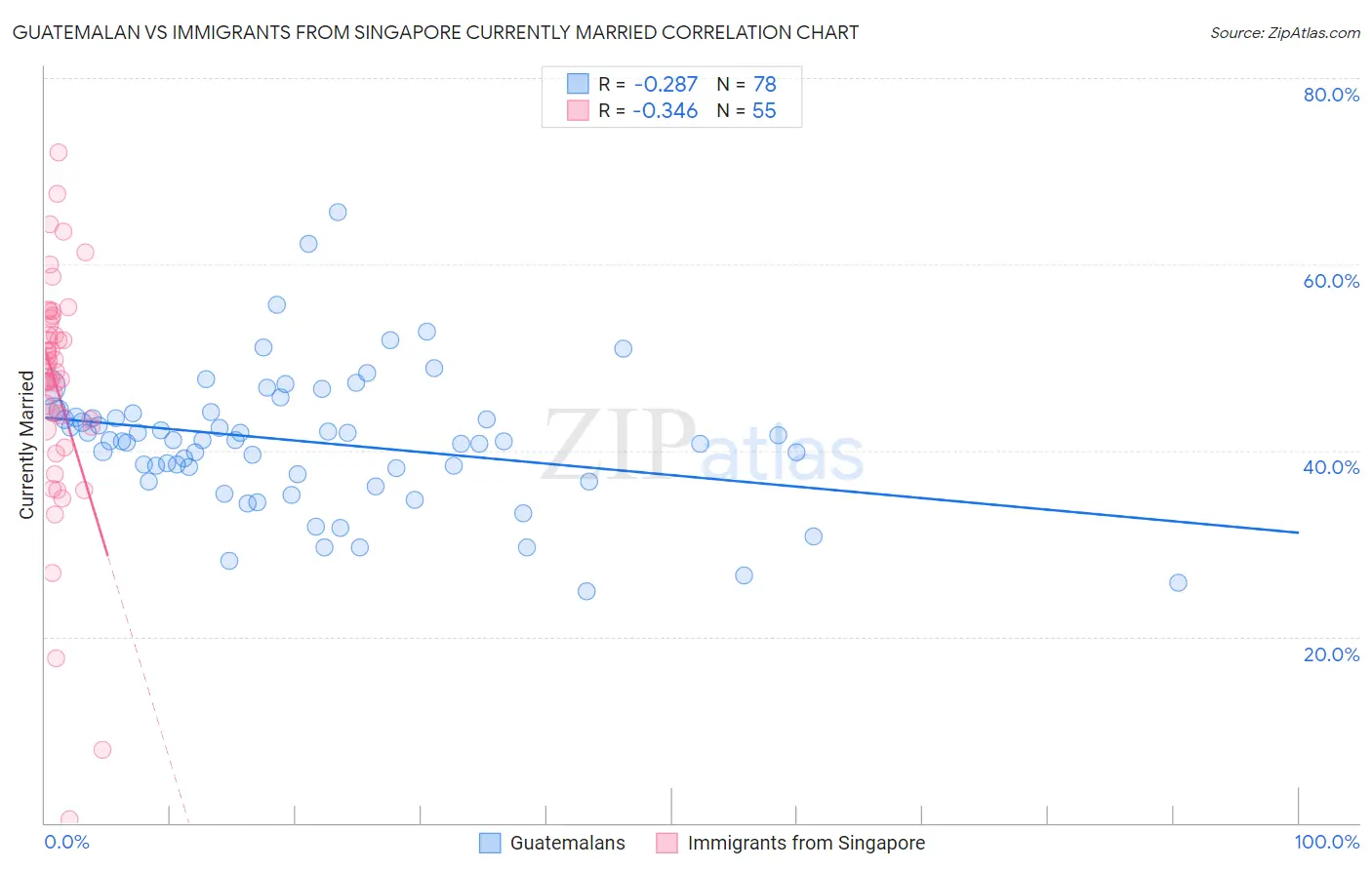 Guatemalan vs Immigrants from Singapore Currently Married