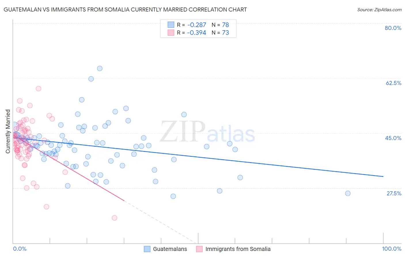 Guatemalan vs Immigrants from Somalia Currently Married