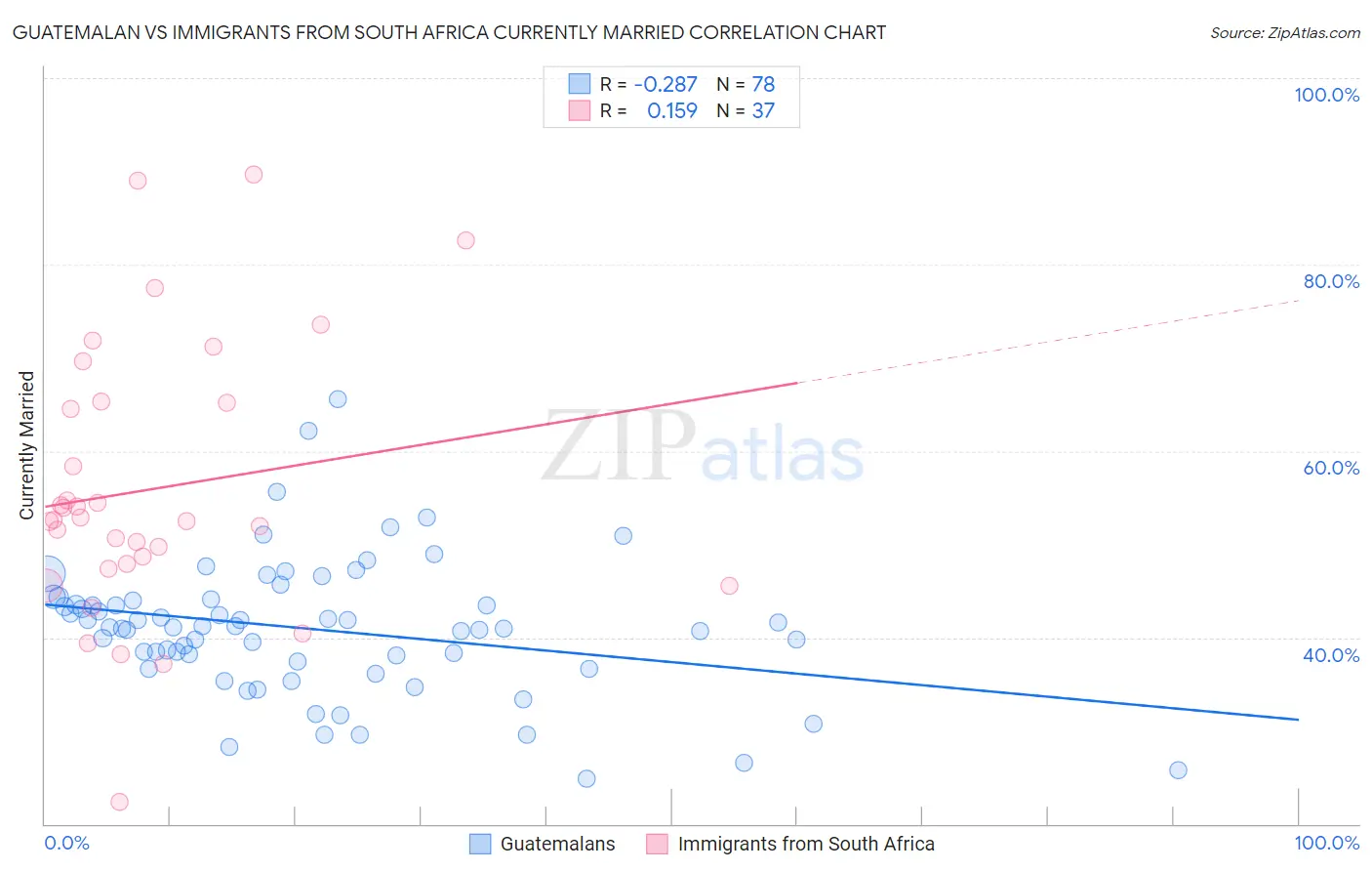 Guatemalan vs Immigrants from South Africa Currently Married