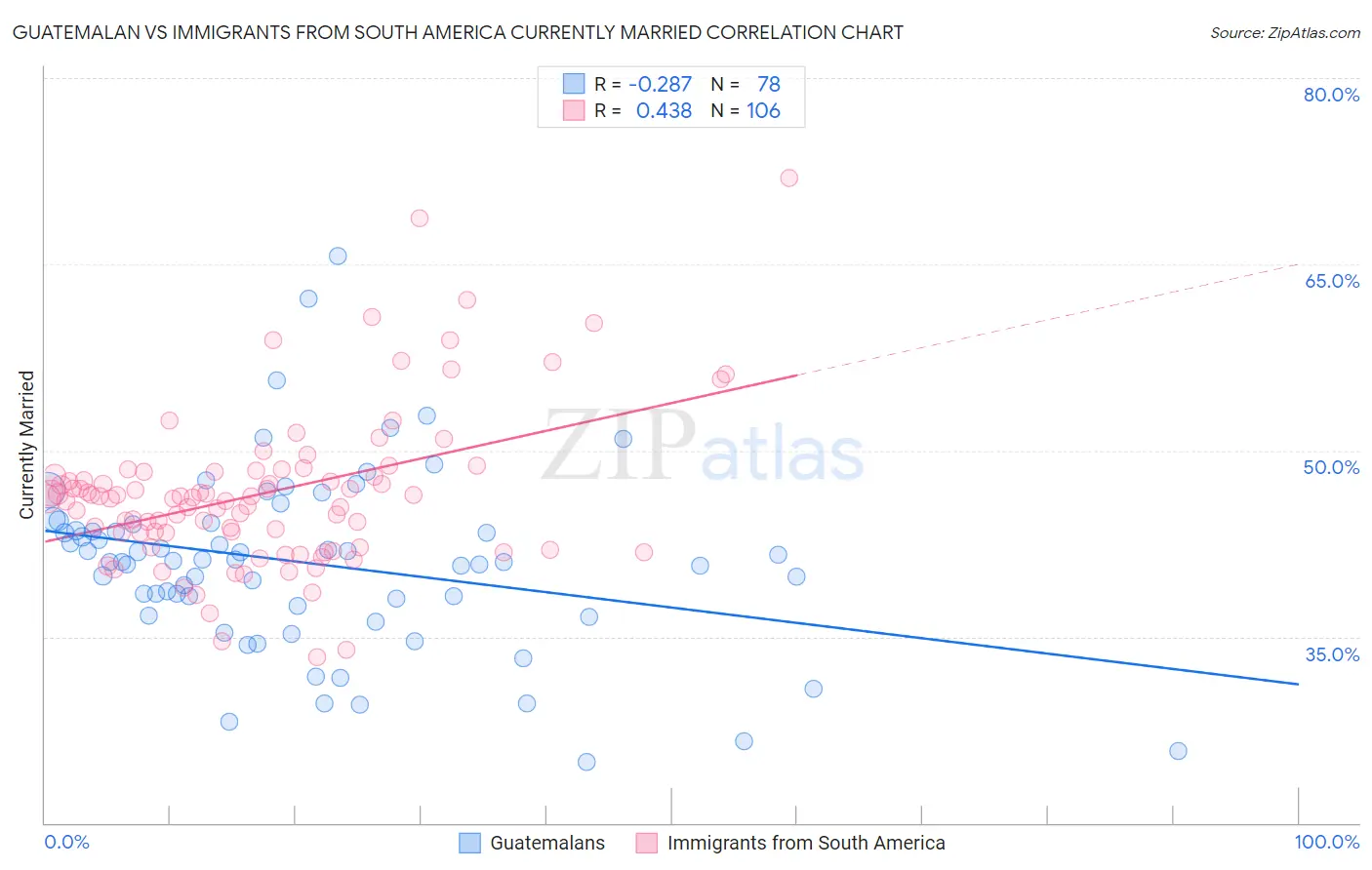 Guatemalan vs Immigrants from South America Currently Married