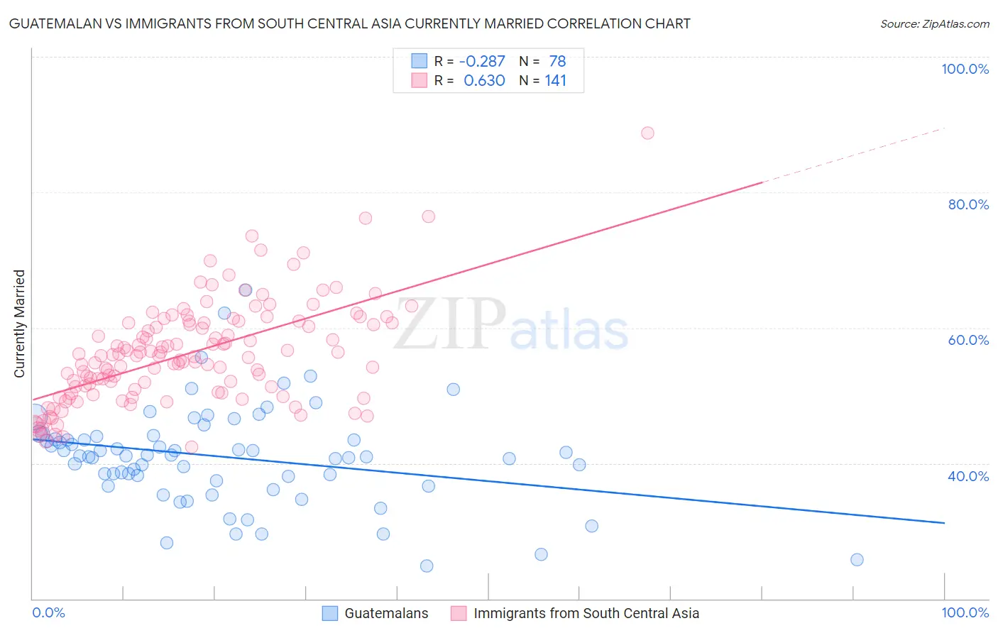 Guatemalan vs Immigrants from South Central Asia Currently Married