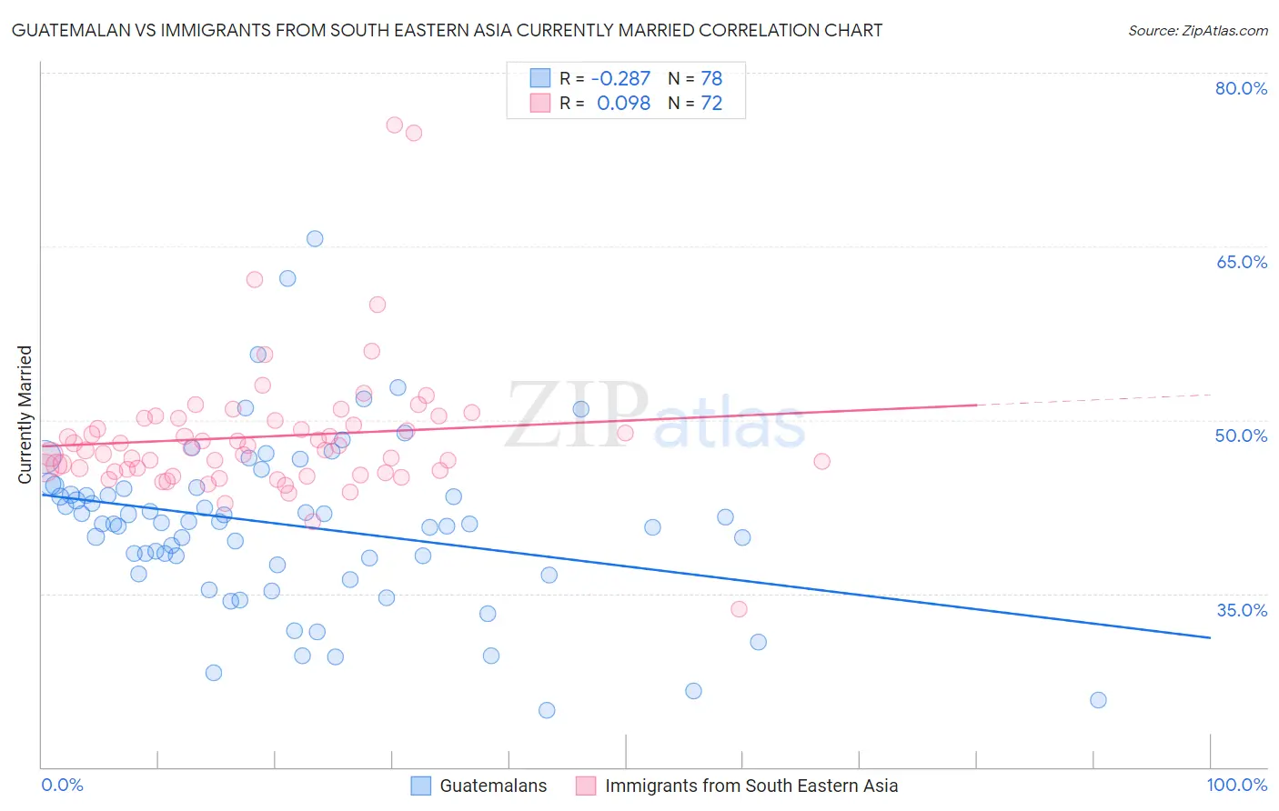 Guatemalan vs Immigrants from South Eastern Asia Currently Married