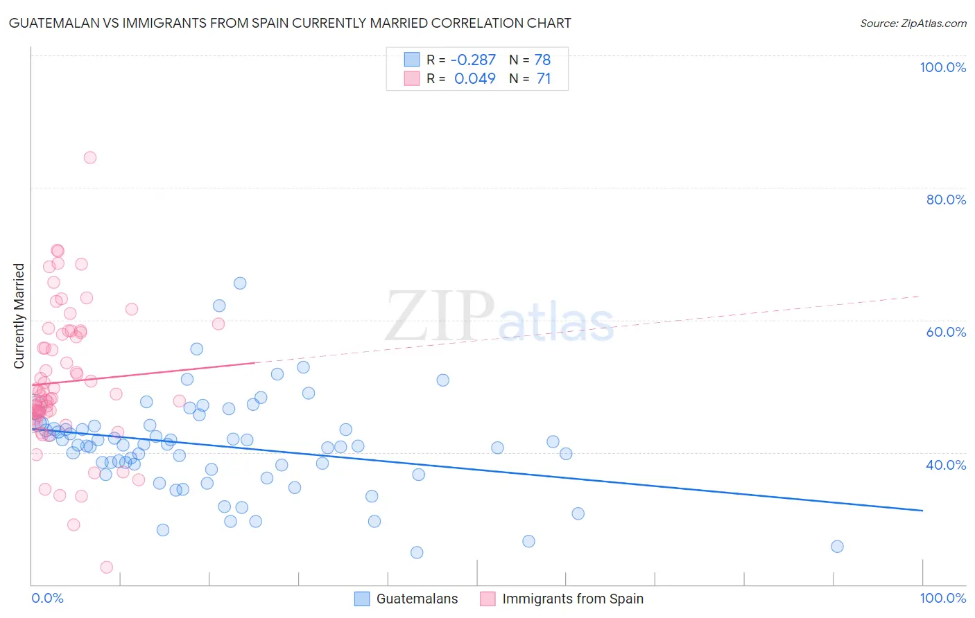 Guatemalan vs Immigrants from Spain Currently Married