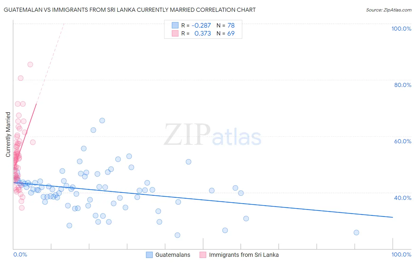 Guatemalan vs Immigrants from Sri Lanka Currently Married