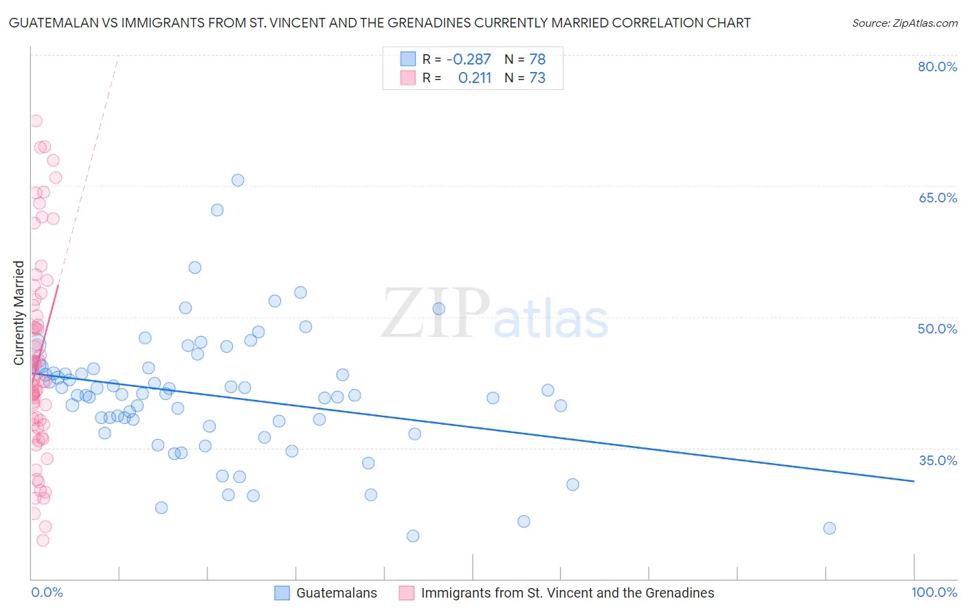 Guatemalan vs Immigrants from St. Vincent and the Grenadines Currently Married