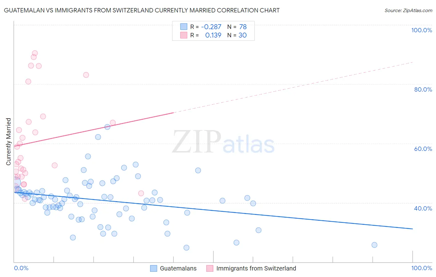 Guatemalan vs Immigrants from Switzerland Currently Married