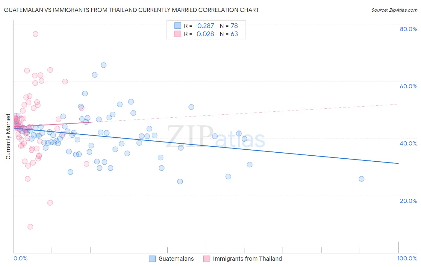 Guatemalan vs Immigrants from Thailand Currently Married