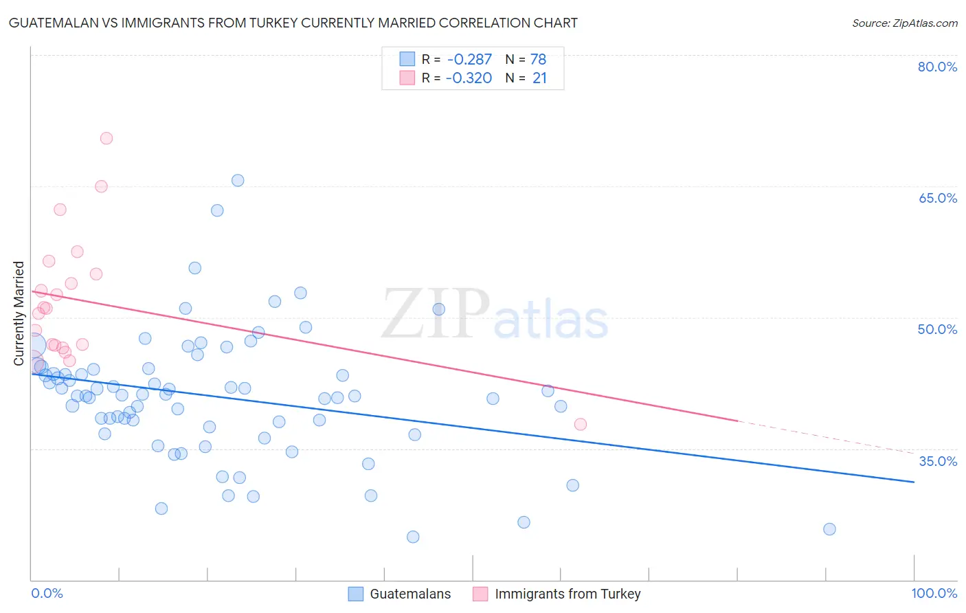 Guatemalan vs Immigrants from Turkey Currently Married
