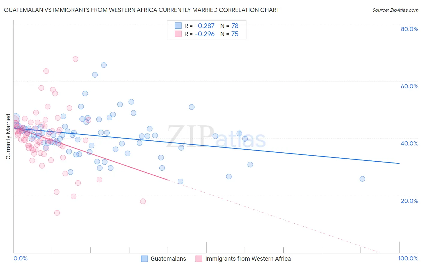 Guatemalan vs Immigrants from Western Africa Currently Married