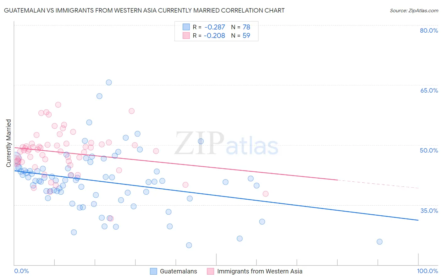 Guatemalan vs Immigrants from Western Asia Currently Married