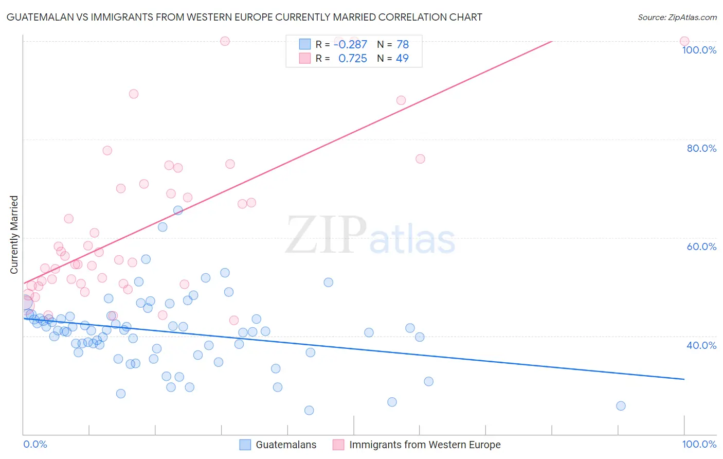 Guatemalan vs Immigrants from Western Europe Currently Married