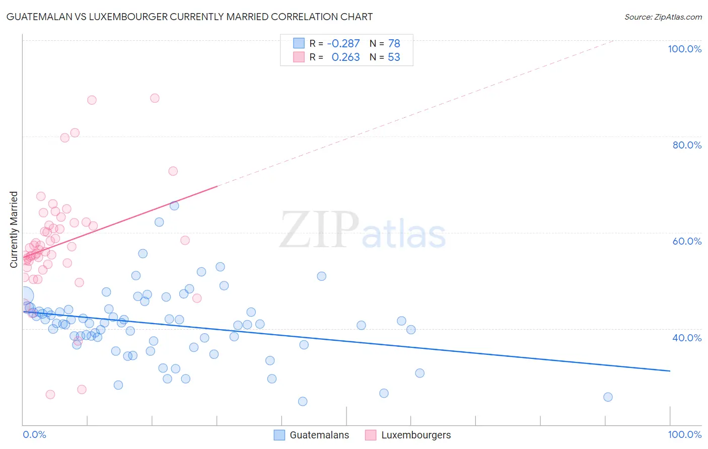 Guatemalan vs Luxembourger Currently Married