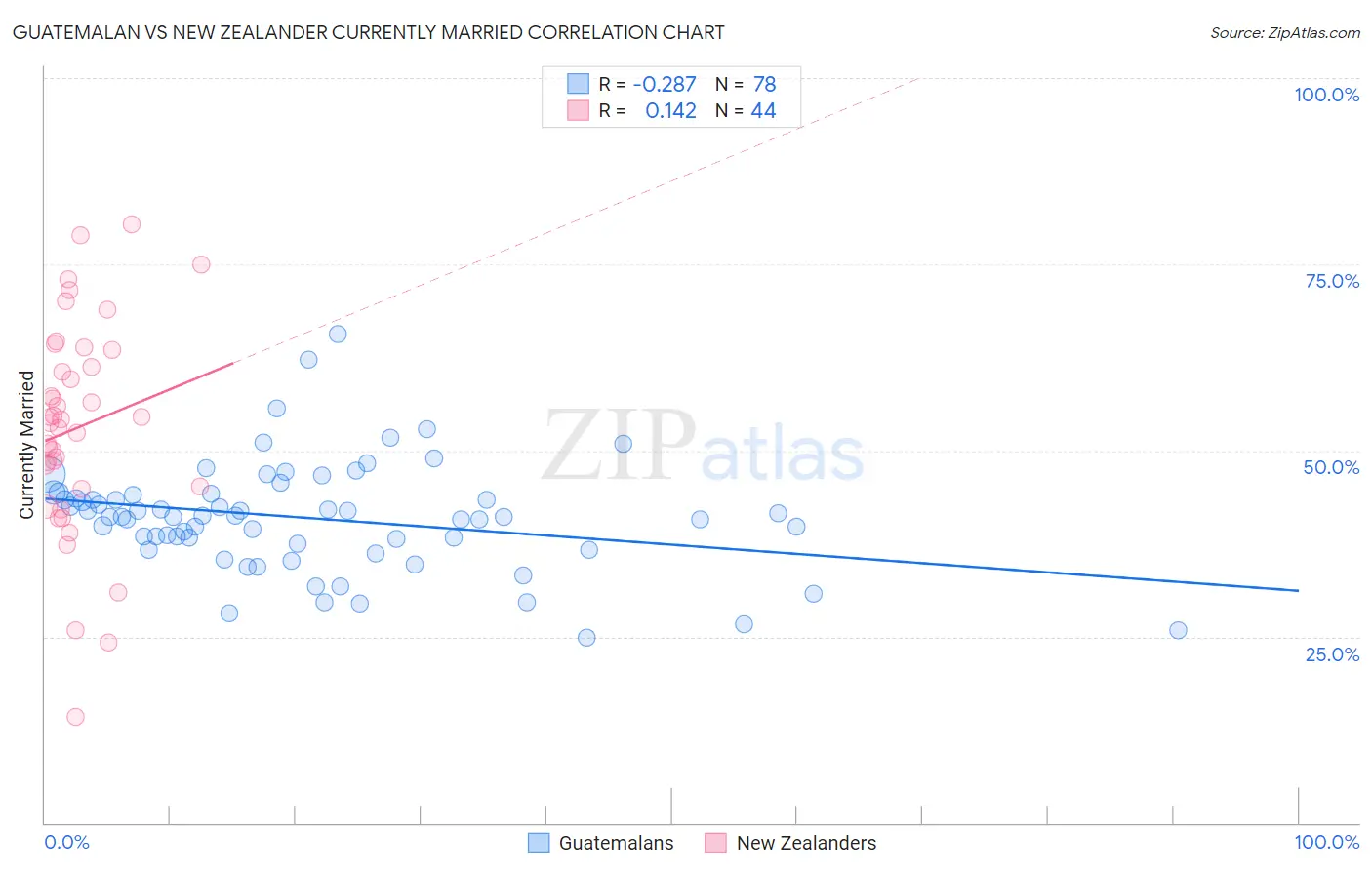 Guatemalan vs New Zealander Currently Married