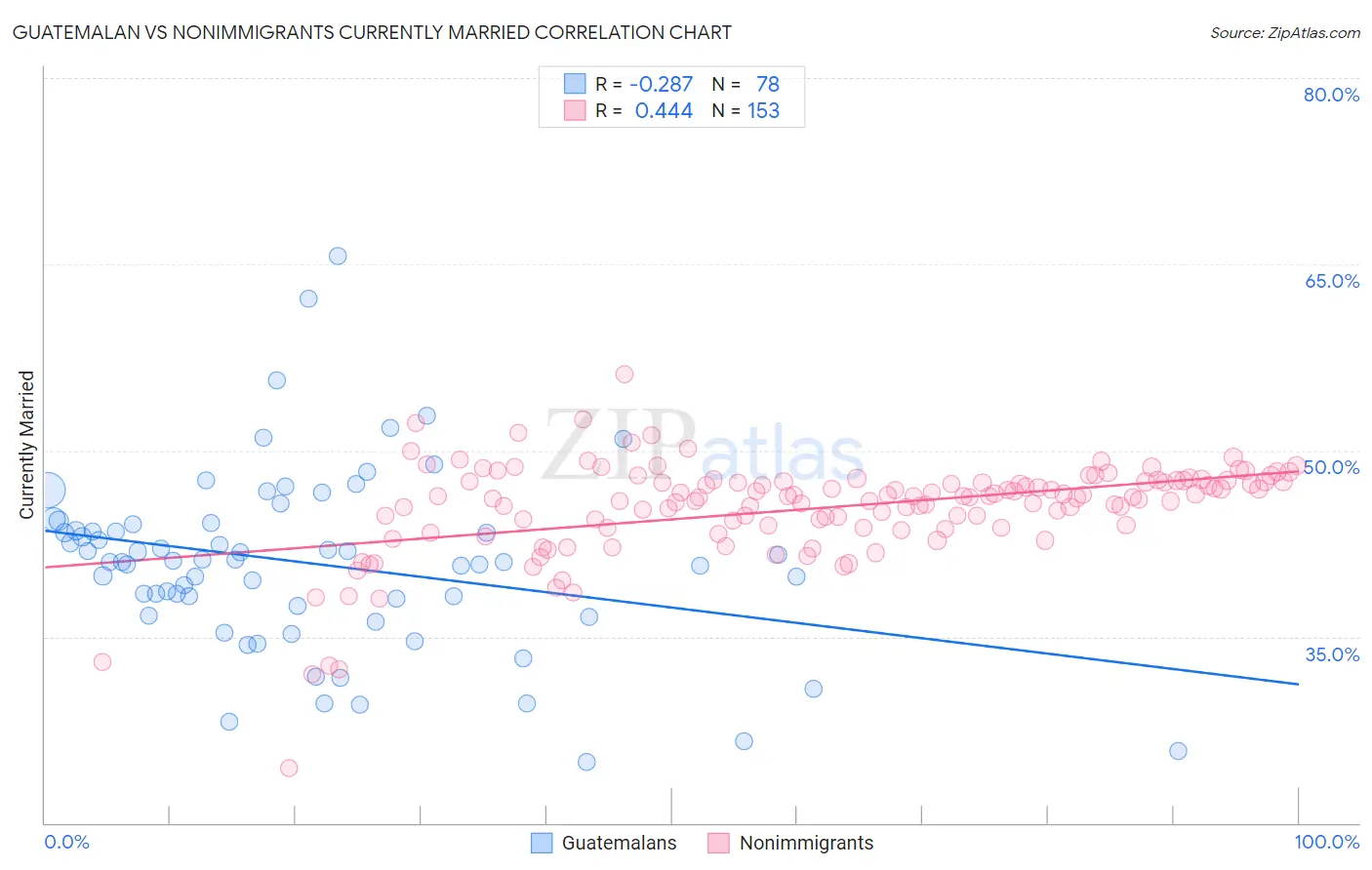 Guatemalan vs Nonimmigrants Currently Married