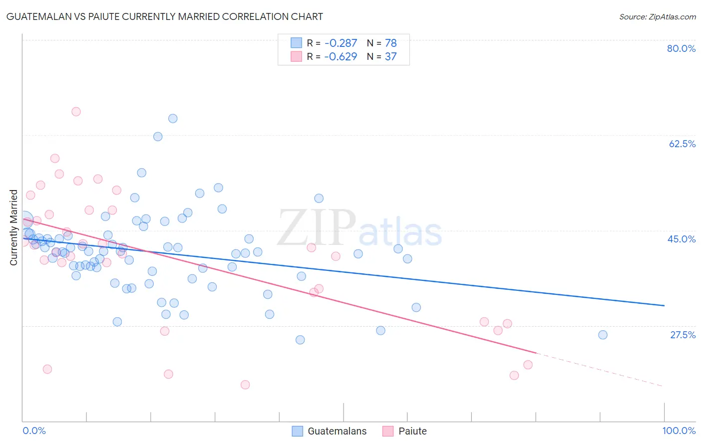 Guatemalan vs Paiute Currently Married