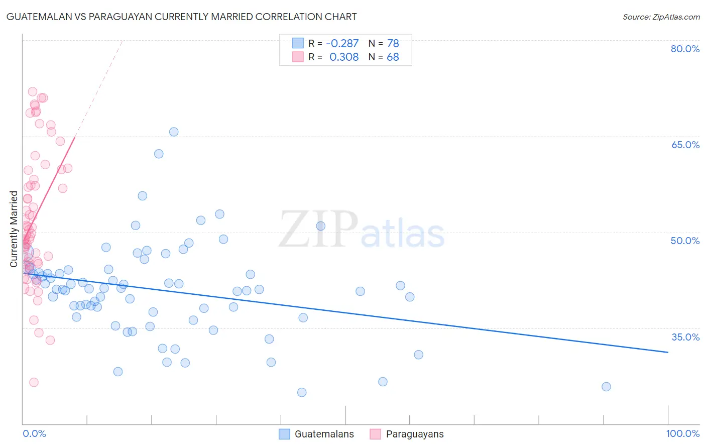 Guatemalan vs Paraguayan Currently Married