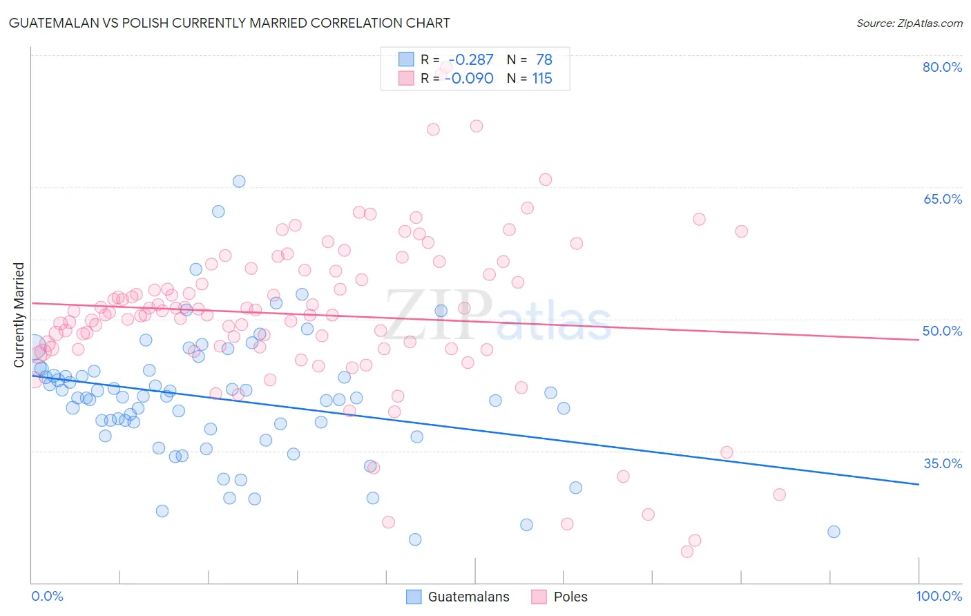Guatemalan vs Polish Currently Married