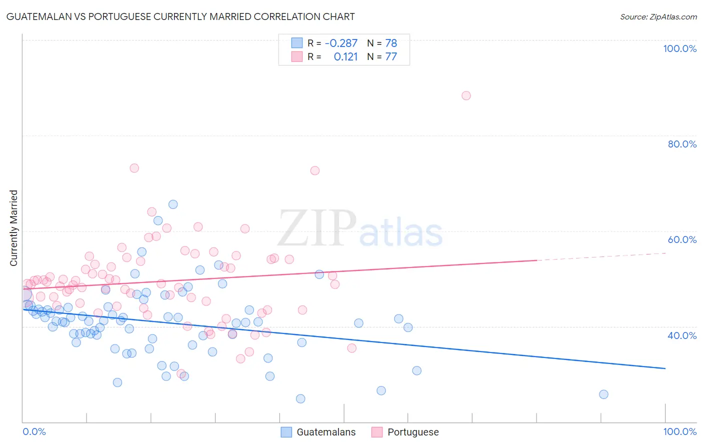 Guatemalan vs Portuguese Currently Married