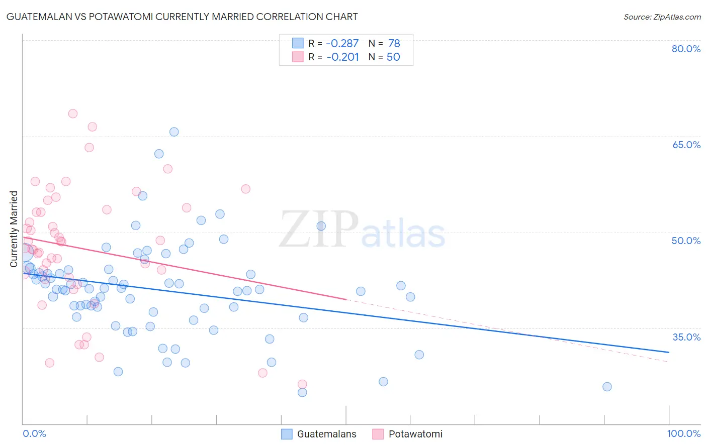 Guatemalan vs Potawatomi Currently Married