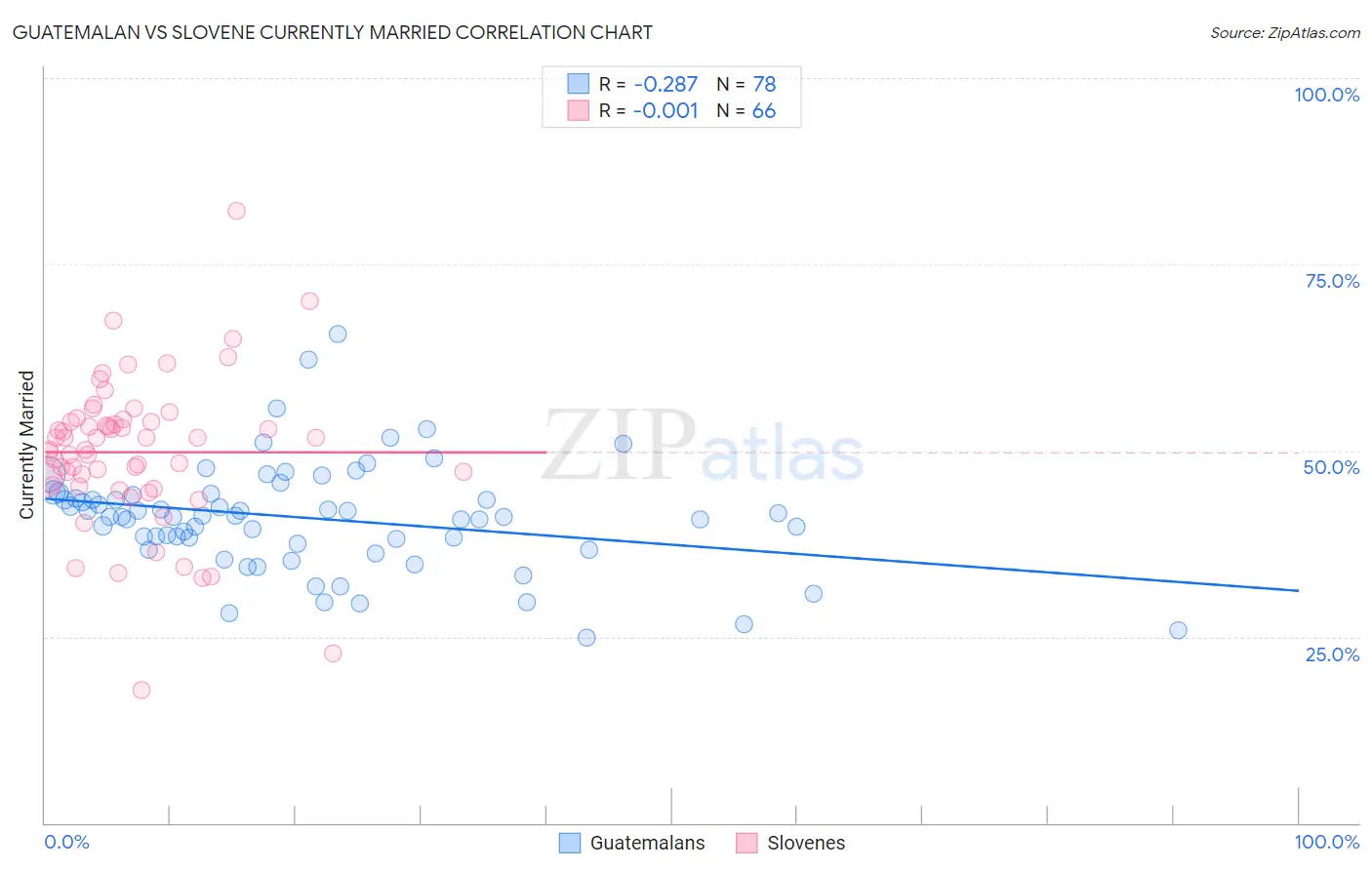 Guatemalan vs Slovene Currently Married