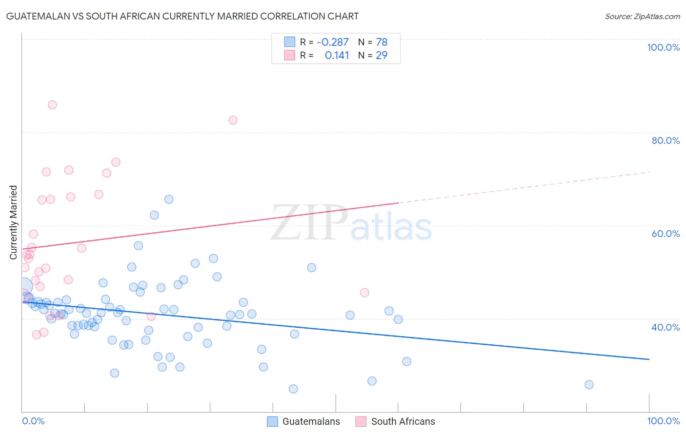 Guatemalan vs South African Currently Married