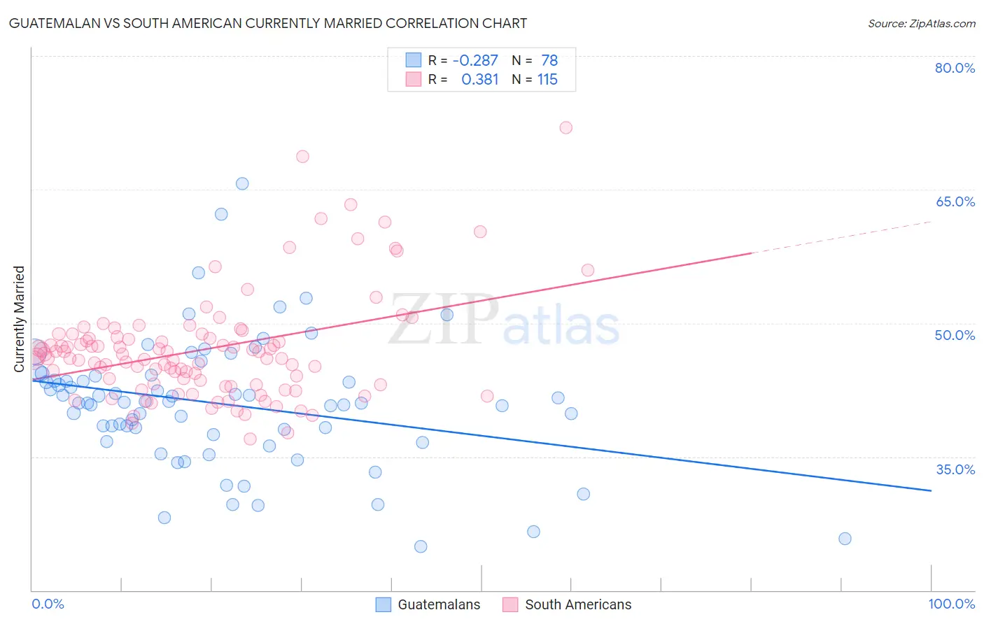 Guatemalan vs South American Currently Married