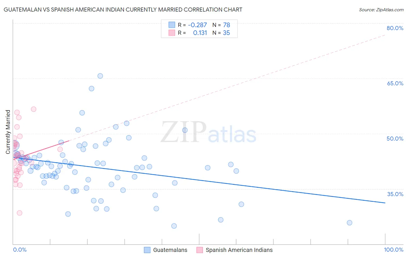 Guatemalan vs Spanish American Indian Currently Married