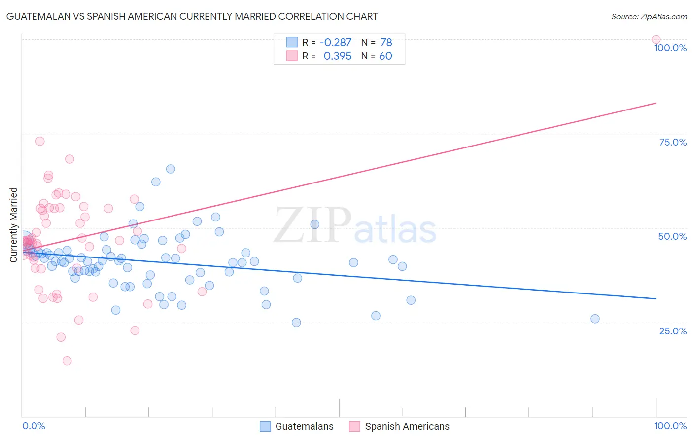 Guatemalan vs Spanish American Currently Married