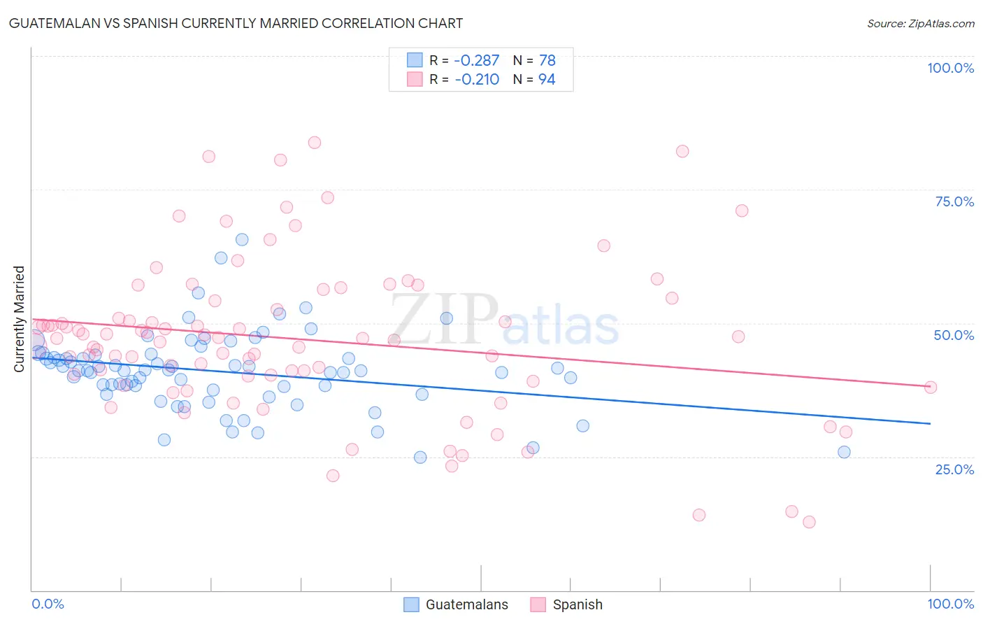 Guatemalan vs Spanish Currently Married