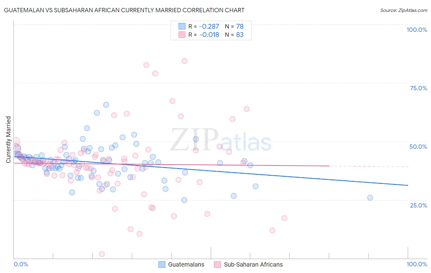 Guatemalan vs Subsaharan African Currently Married